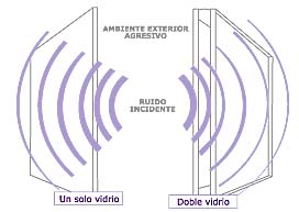 Aislación Ruido